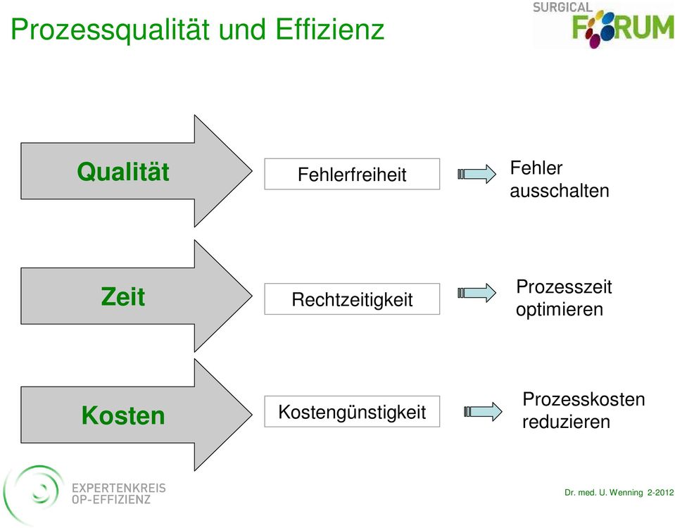 Rechtzeitigkeit Prozesszeit optimieren