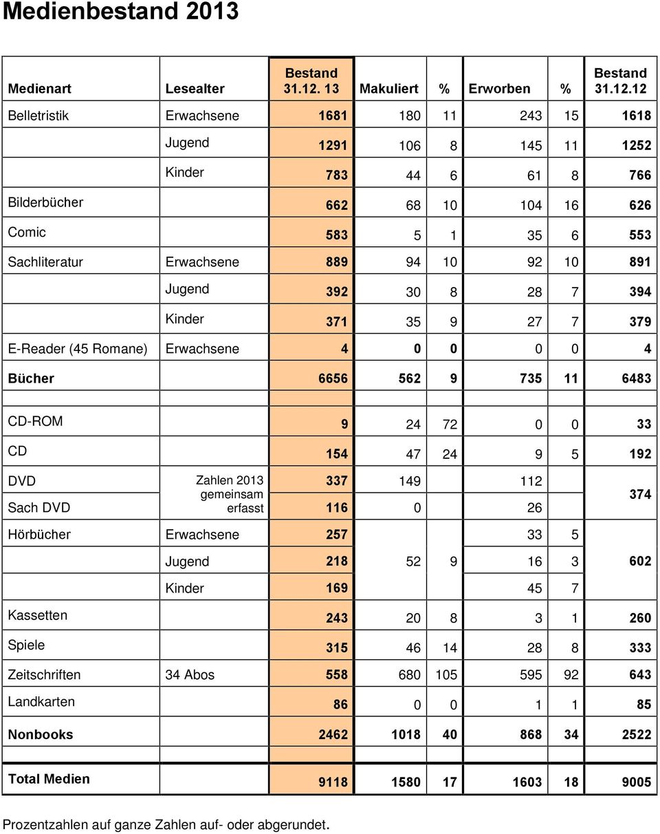 12 Belletristik Erwachsene 1681 180 11 243 15 1618 Jugend 1291 106 8 145 11 1252 Kinder 783 44 6 61 8 766 Bilderbücher 662 68 10 104 16 626 Comic 583 5 1 35 6 553 Sachliteratur Erwachsene 889 94 10