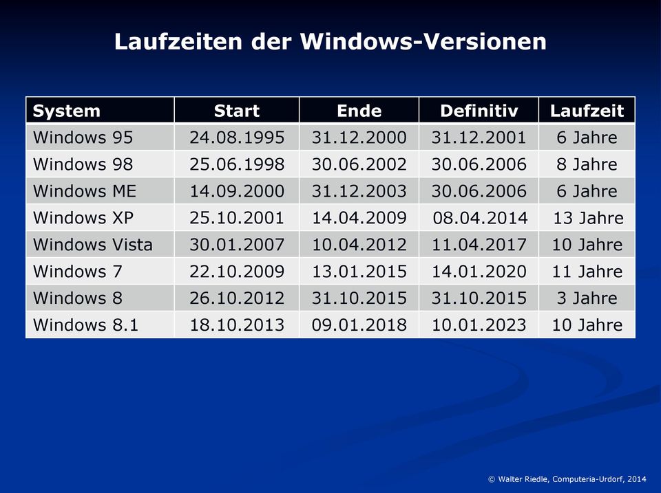 10.2001 14.04.2009 08.04.2014 13 Jahre Windows Vista 30.01.2007 10.04.2012 11.04.2017 10 Jahre Windows 7 22.10.2009 13.01.2015 14.