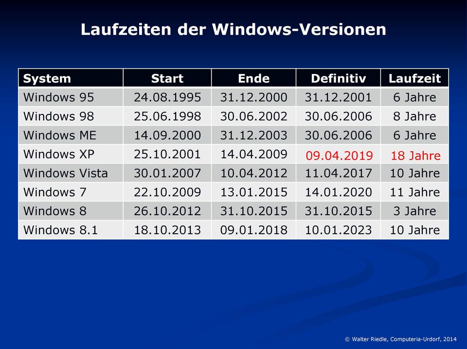 10.2001 14.04.2009 09.04.2019 18 Jahre Windows Vista 30.01.2007 10.04.2012 11.04.2017 10 Jahre Windows 7 22.10.2009 13.01.2015 14.