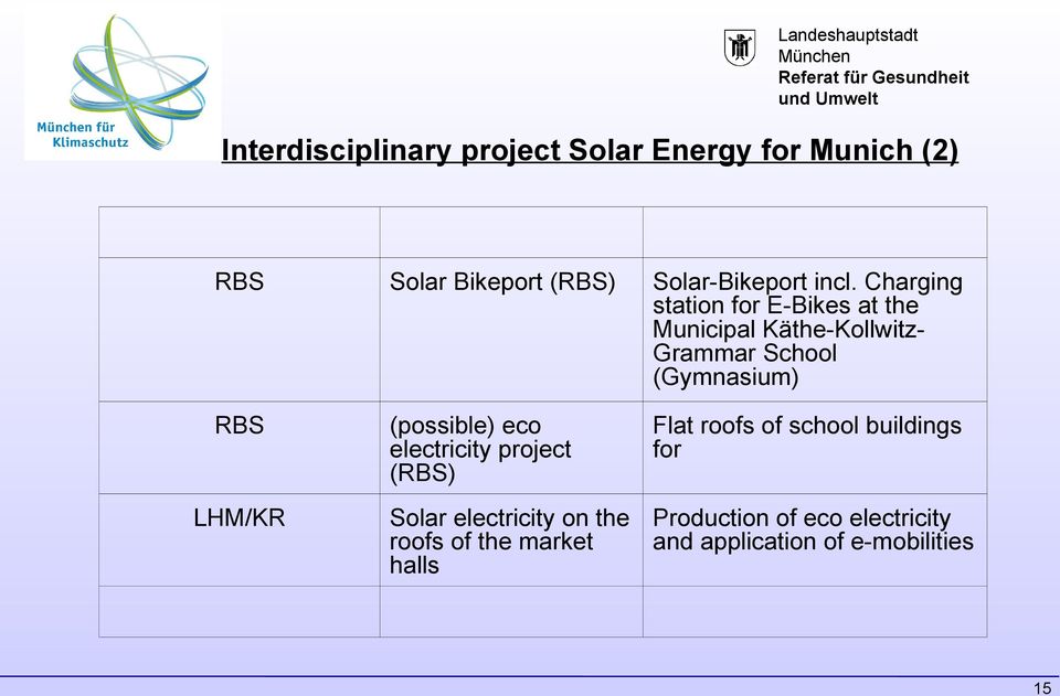 RBS LHM/KR (possible) eco electricity project (RBS) Solar electricity on the roofs of the market