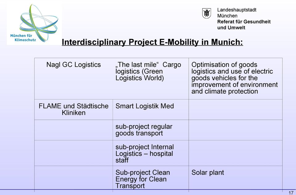 sub-project Internal Logistics hospital staff Optimisation of goods logistics and use of electric goods vehicles