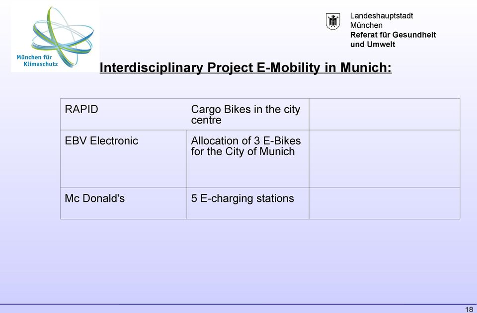 in the city centre Allocation of 3 E-Bikes for