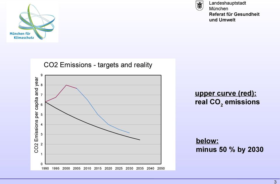 real CO 2 emissions below: minus 50 % by 2030 0 1990