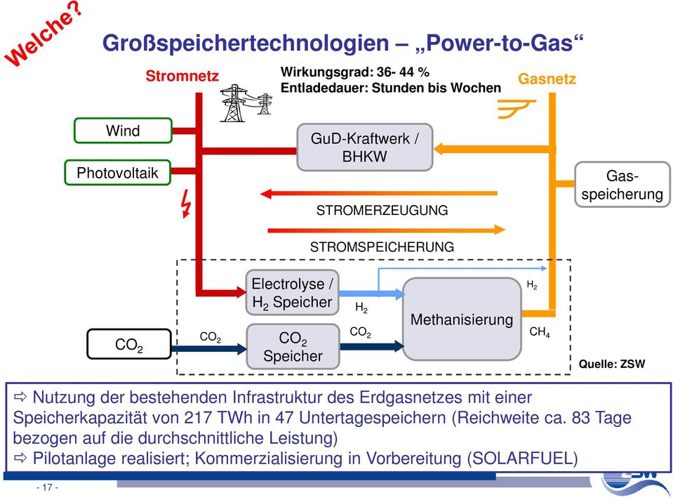 2 CO 2 CH 4 Quelle: ZSW Nutzung der bestehenden Infrastruktur des Erdgasnetzes mit einer Speicherkapazität von 217 TWh in 47
