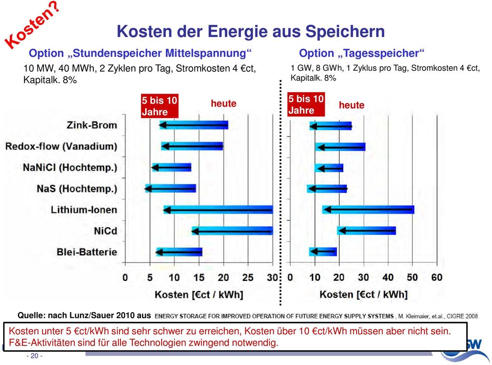 8% 5 bis 10 Jahre heute 5 bis 10 Jahre heute Quelle: nach Lunz/Sauer 2010 aus Kosten unter 5 ct/kwh sind sehr