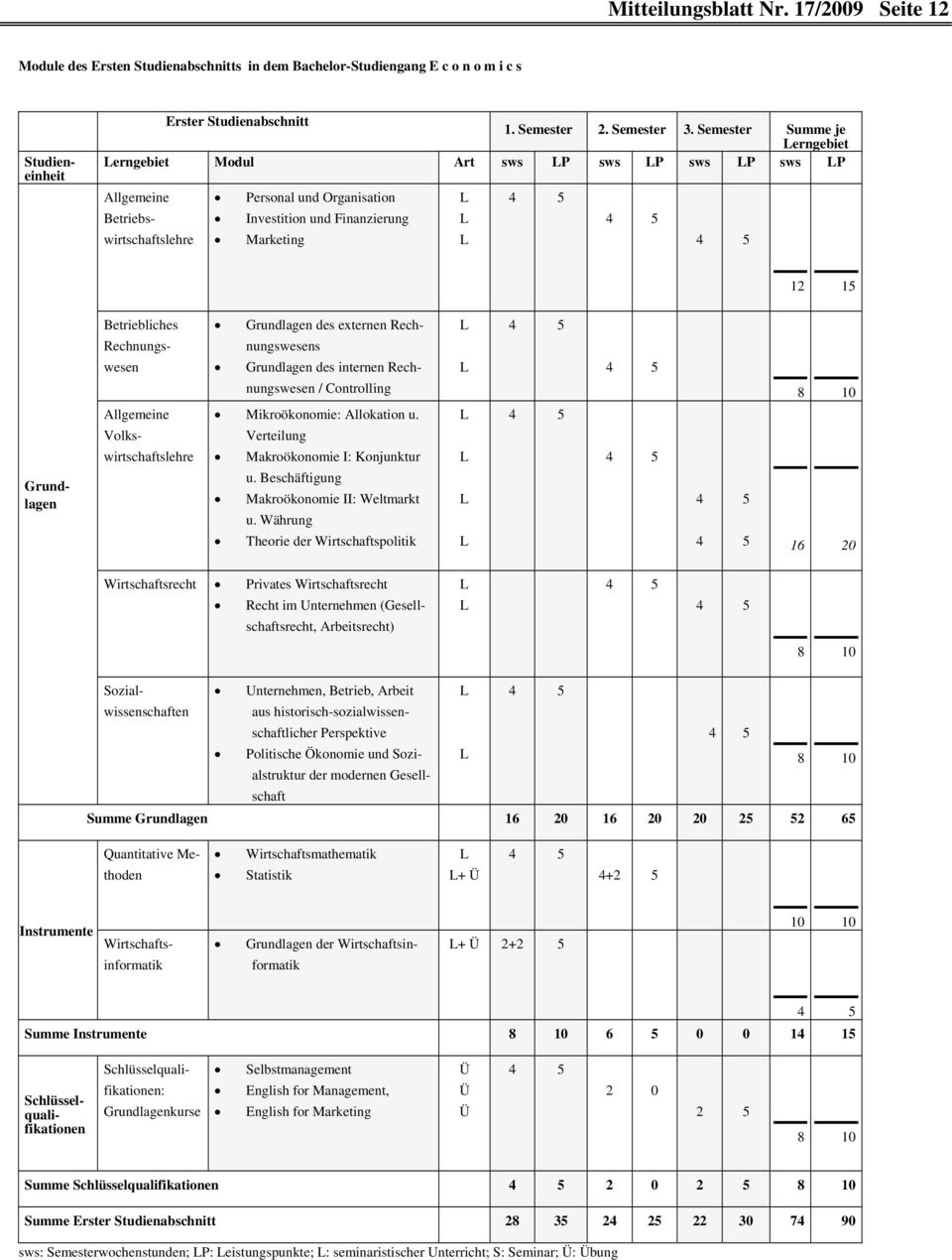 Betriebliches Rechnungswesen Allgemeine Volkswirtschaftslehre Grundlagen des externen Rechnungswesens Grundlagen des internen Rechnungswesen / Controlling Mikroökonomie: Allokation u.