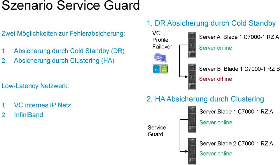 DR Absicherung durch Cold Standby VC Profile Failover Service Guard Server A Blade 1 C7000-1 RZ A Server B