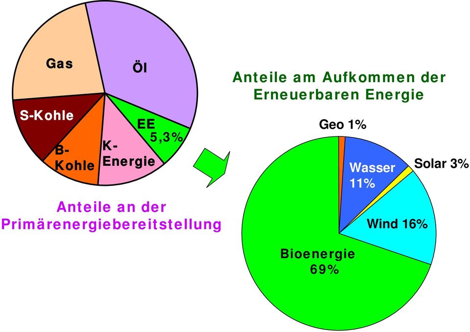 Anteile am Aufkommen der Erneuerbaren Energie