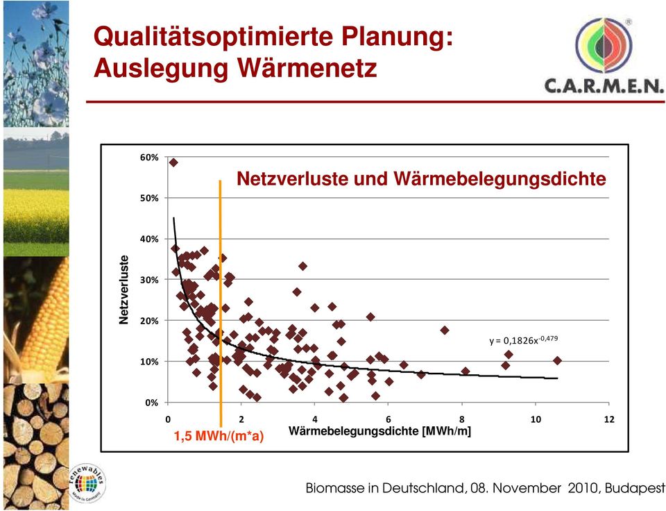 = 0,1826x -0,479 10% 0% 0 2 4 6 8 10 12 Wärmebelegungsdichte