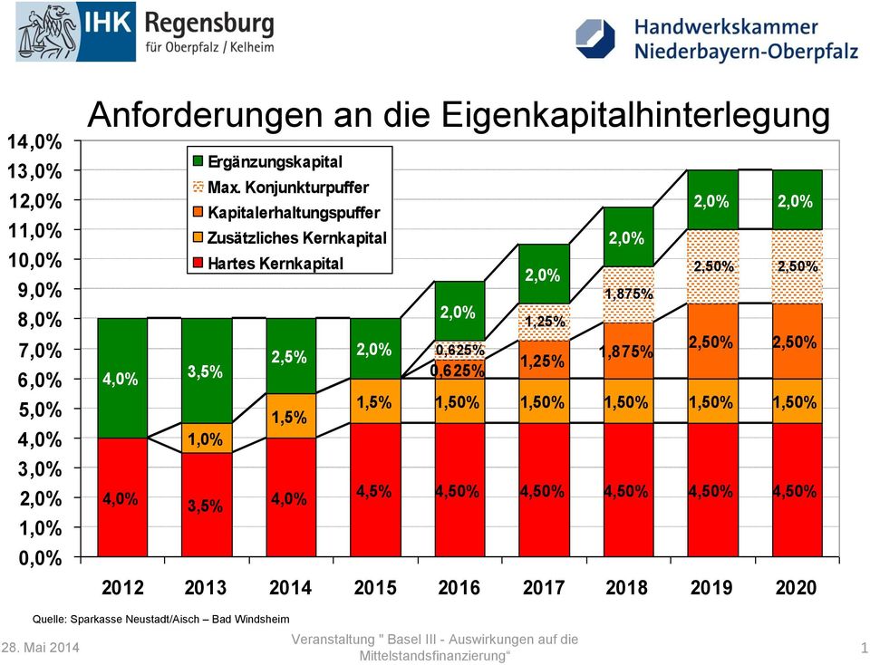 Konjunkturpuffer Kapitalerhaltungspuffer 2,0% 2,0% Zusätzliches Kernkapital 2,0% Hartes Kernkapital 2,0% 2,50% 2,50% 1,875% 2,0%