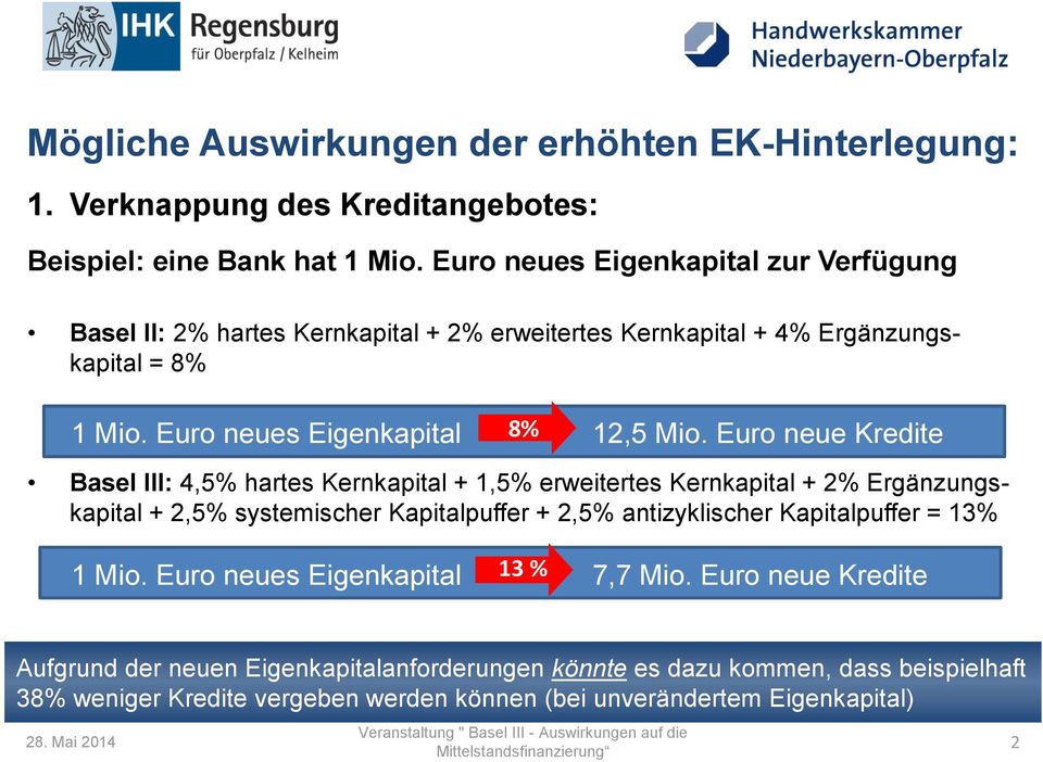 Euro neue Kredite Basel III: 4,5% hartes Kernkapital + 1,5% erweitertes Kernkapital + 2% Ergänzungskapital + 2,5% systemischer Kapitalpuffer + 2,5% antizyklischer