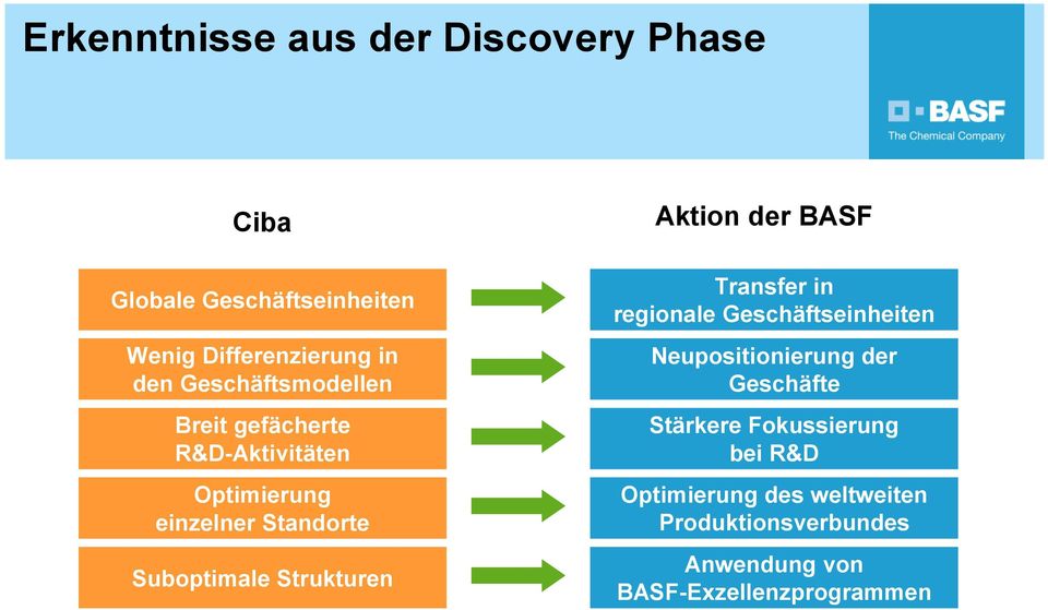 Strukturen Aktion der BASF Transfer in regionale Geschäftseinheiten Neupositionierung der Geschäfte