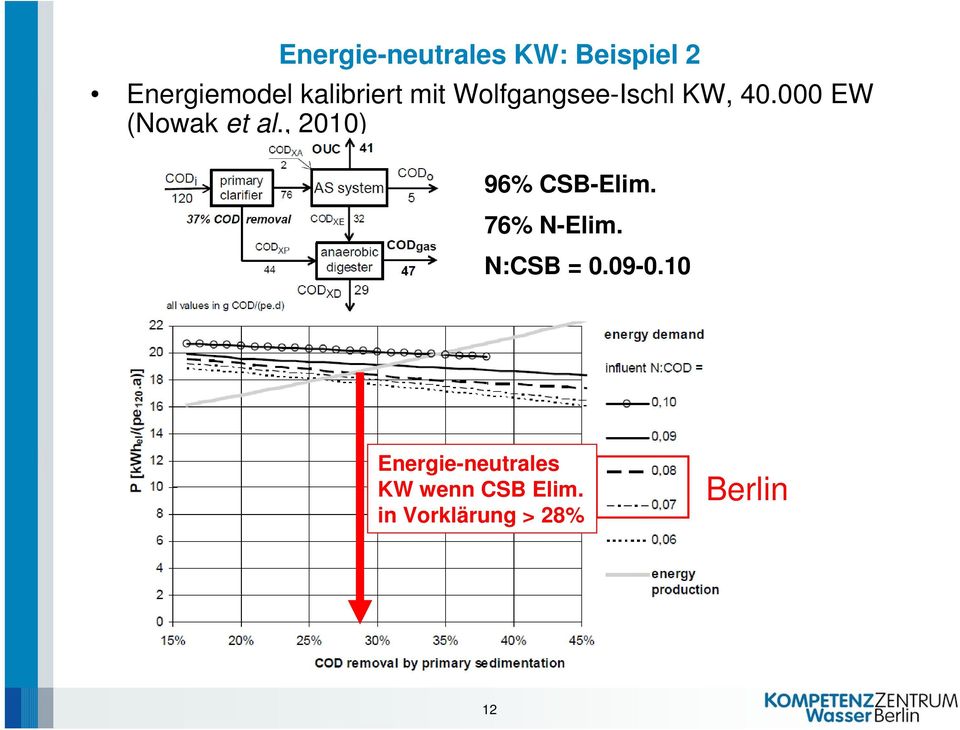000 EW (Nowak et al., 2010) 96% CSB-Elim. 76% N-Elim.