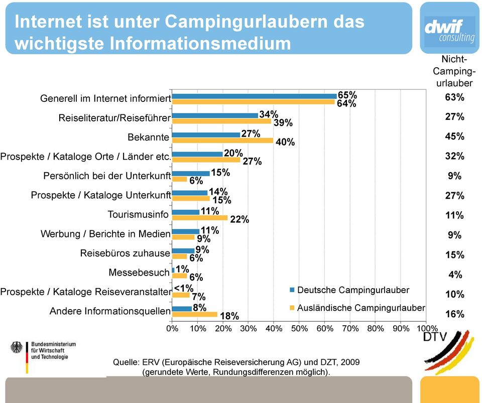 20% 27% Persönlich bei der Unterkunft 15% 6% Prospekte / Kataloge Unterkunft 14% 15% Tourismusinfo 11% 22% Werbung / Berichte in Medien 11% 9% Reisebüros zuhause 9% 6% Messebesuch 1% 6%