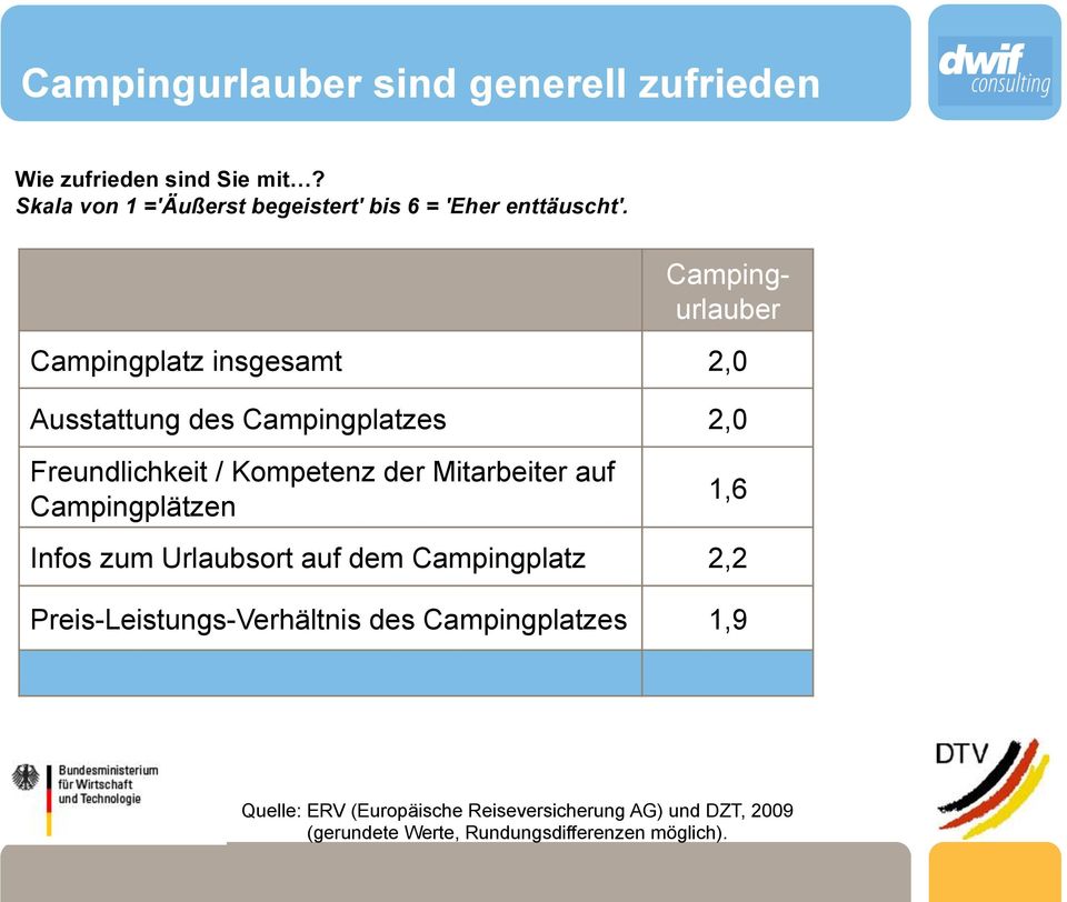 Campingurlauber Campingplatz insgesamt 2,0 Ausstattung des Campingplatzes 2,0 Freundlichkeit / Kompetenz der