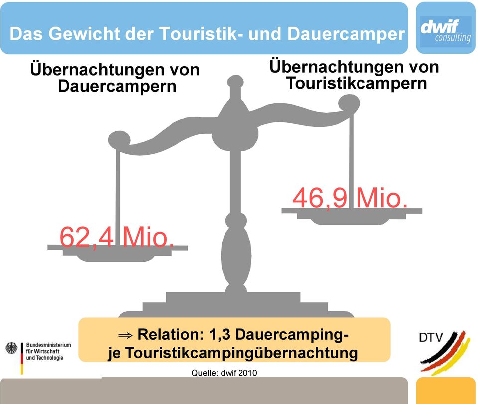 Touristikcampern 46,9 Mio. 62,4 Mio.