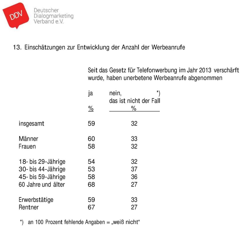 insgesamt 59 32 Männer 60 33 Frauen 58 32 18- bis 29-Jährige 54 32 30- bis 44-Jährige 53 37 45- bis