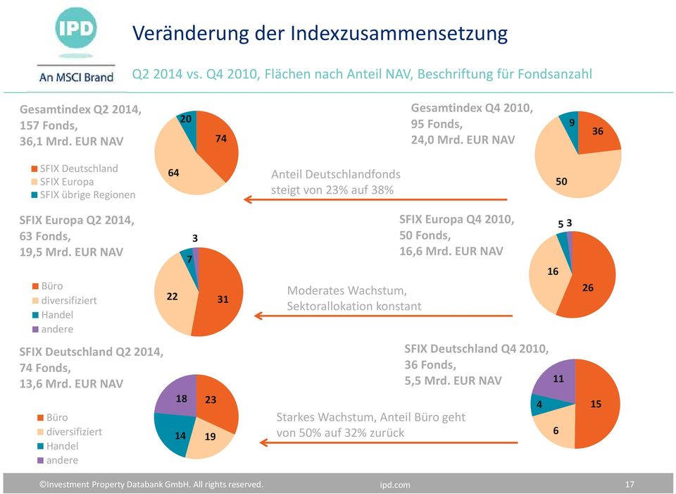 EUR NAV 9 36 SFIX Deutschland SFIX Europa SFIX übrige Regionen 64 Anteil Deutschlandfonds steigt von 23% auf 38% 50 SFIX Europa Q2 2014, 63 Fonds, 19,5 Mrd.