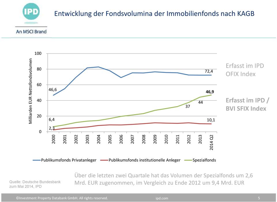 Privatanleger Publikumsfonds institutionelle Anleger Spezialfonds Quelle: Deutsche Bundesbank zum Mai 2014, IPD Über die letzten zwei Quartale hat das