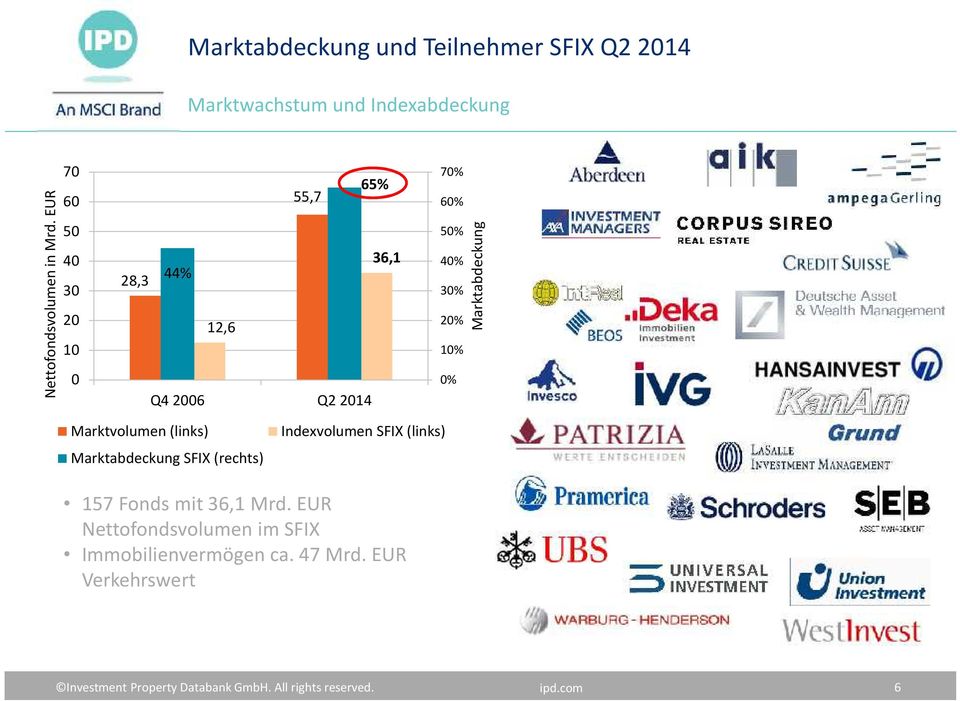 Marktvolumen (links) Marktabdeckung SFIX (rechts) Indexvolumen SFIX (links) 157 Fonds mit 36,1 Mrd.