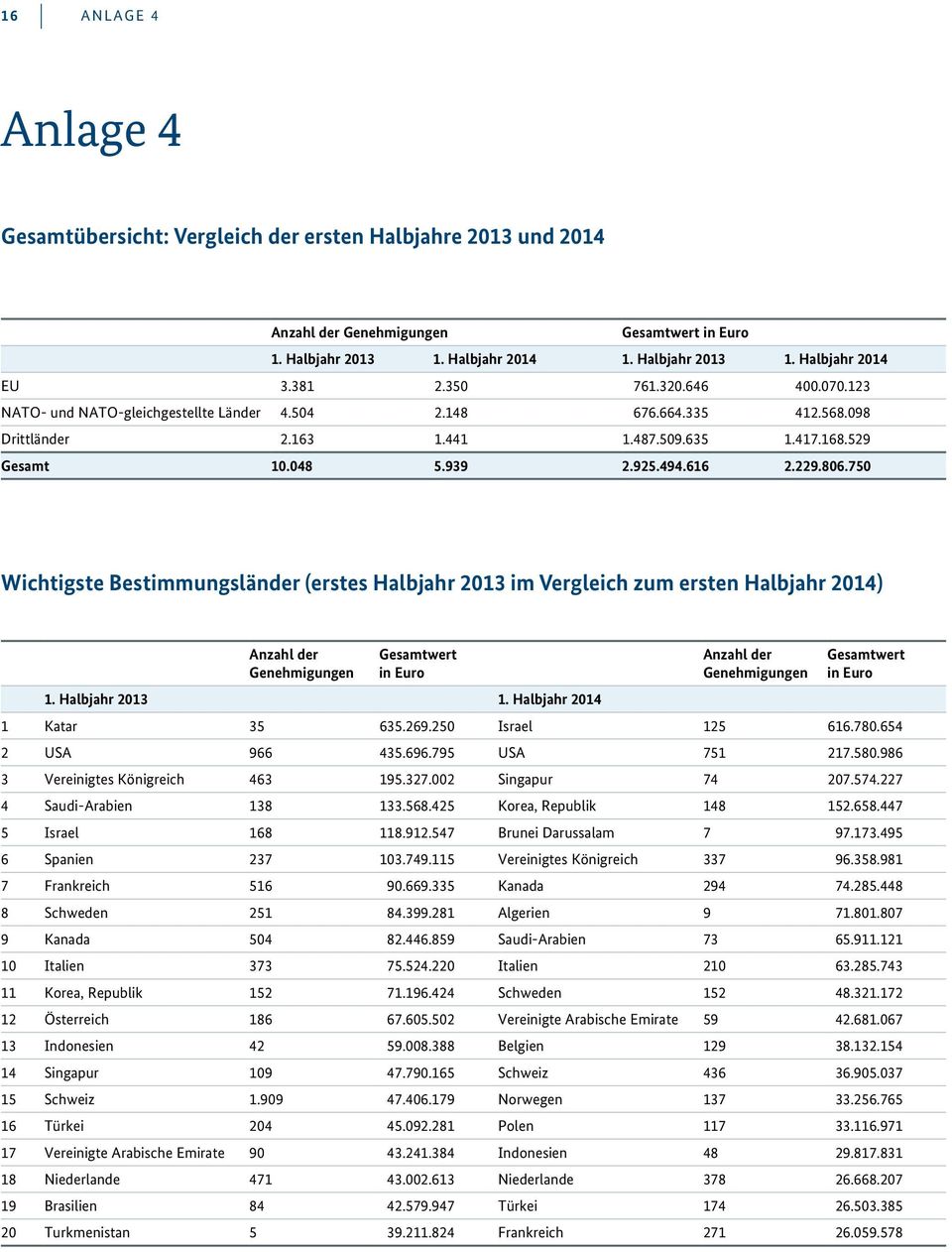 750 Wichtigste Bestimmungsländer (erstes Halbjahr 2013 im Vergleich zum ersten Halbjahr 2014) Anzahl der Genehmigungen Gesamtwert 1. Halbjahr 2013 1.