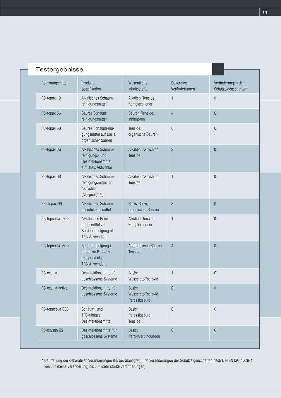 Säuren organischer Säuren P3-topax 66 Alkalisches Schaum- Alkalien, Aktivchlor, 2 0 reinigungs- und Tenside Desinfektionsmittel auf Basis Aktivchlor P3-topax 68 Alkalisches Schaum- Alkalien,