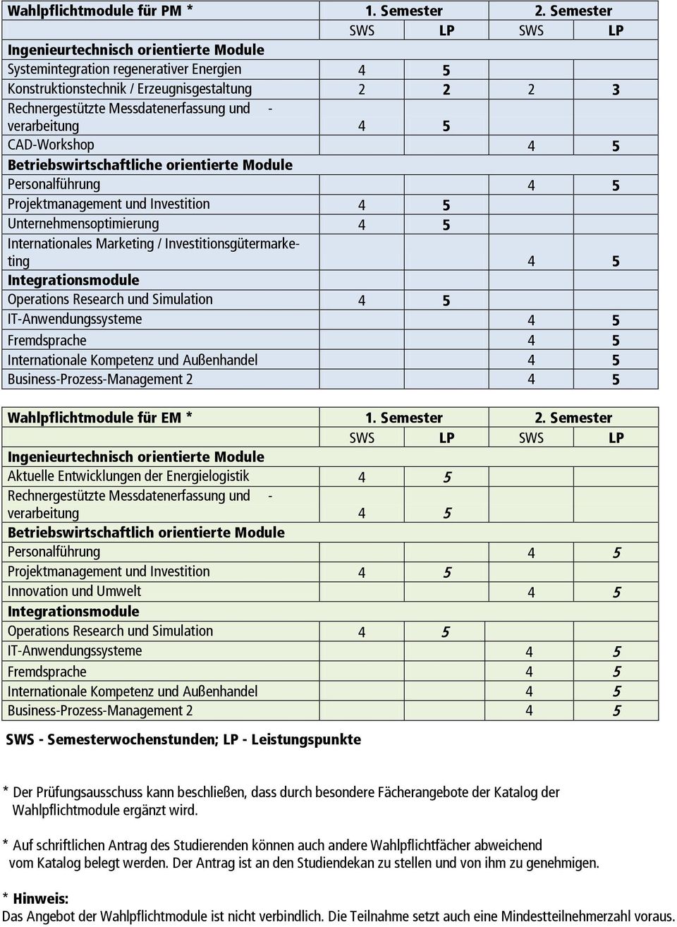 verarbeitung 4 5 CAD-Workshop 4 5 Betriebswirtschaftliche orientierte Module Personalführung 4 5 Projektmanagement und Investition 4 5 Unternehmensoptimierung 4 5 Internationales Marketing /