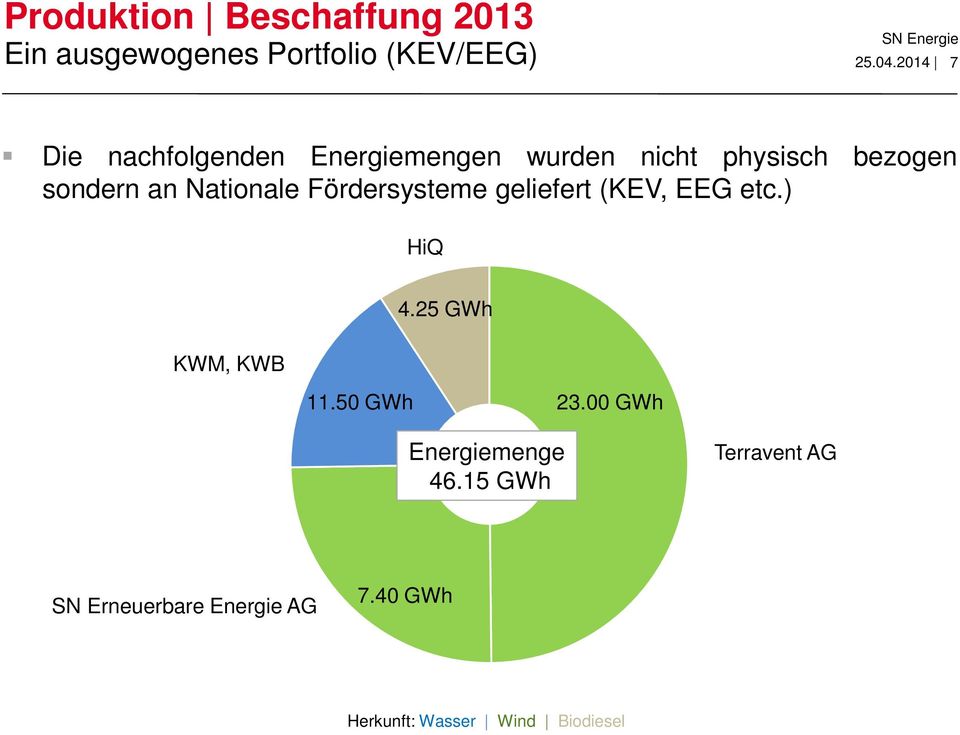 Nationale Fördersysteme geliefert (KEV, EEG etc.) HiQ KWM, KWB 4.25 GWh 11.50 GWh 23.