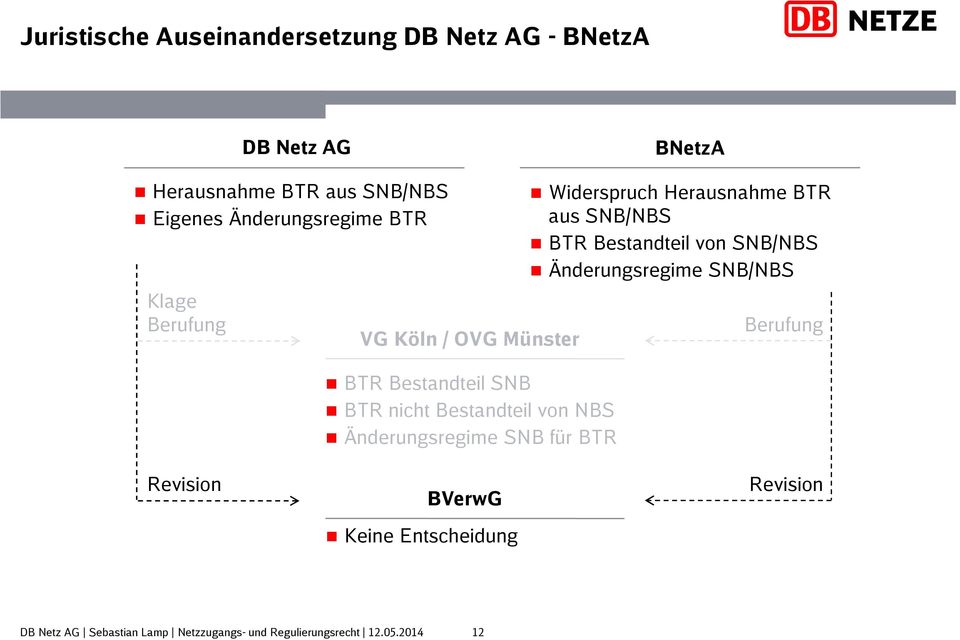 Bestandteil von NBS Änderungsregime SNB für BTR Widerspruch Herausnahme BTR aus SNB/NBS BTR