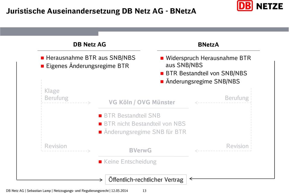 NBS Änderungsregime SNB für BTR Widerspruch Herausnahme BTR aus SNB/NBS BTR Bestandteil von SNB/NBS