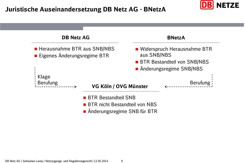 Bestandteil SNB BTR nicht Bestandteil von NBS Änderungsregime SNB für BTR Widerspruch