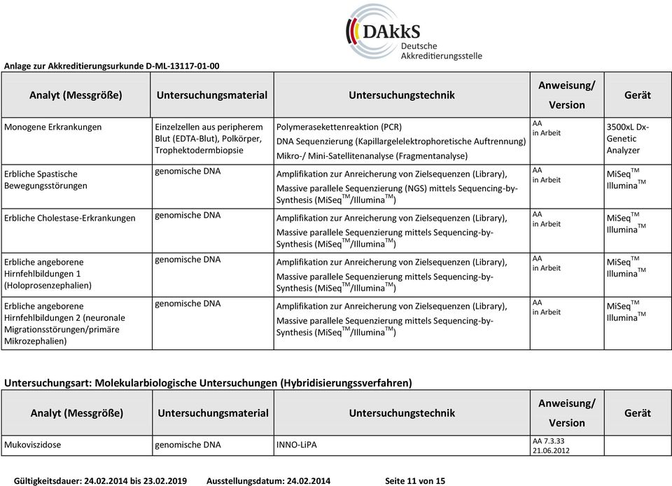 Hirnfehlbildungen 1 (Holoprosenzephalien) Erbliche angeborene Hirnfehlbildungen 2 (neuronale Migrationsstörungen/primäre Mikrozephalien) Massive parallele Sequenzierung mittels Sequencing-by-