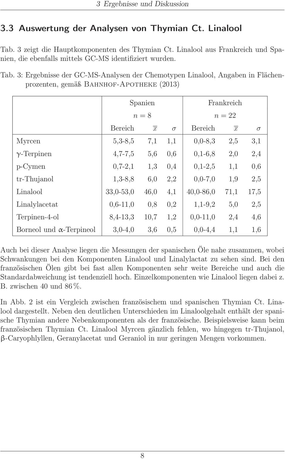 3: Ergebnisse der GC-MS-Analysen der Chemotypen Linalool, Angaben in Flächenprozenten, gemäß Bahnhof-Apotheke (2013) Spanien Frankreich n = 8 n = 22 Bereich x σ Bereich x σ Myrcen 5,3-8,5 7,1 1,1