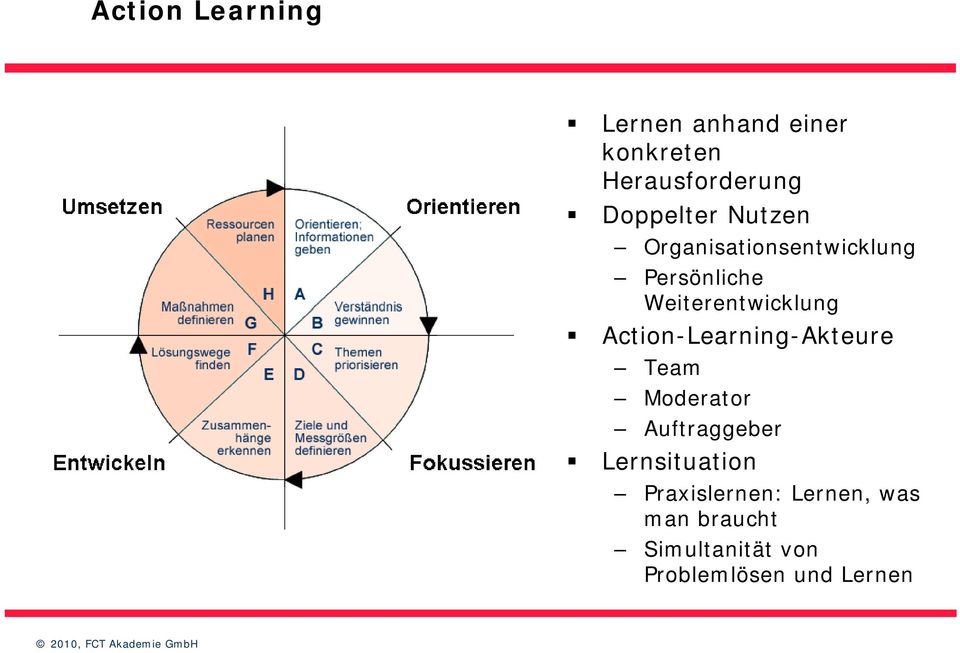 Weiterentwicklung Action-Learning-Akteure Team Moderator Auftraggeber