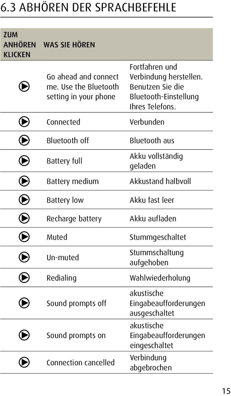 Bluetooth off Bluetooth aus Battery full Akku vollständig geladen Battery medium Akkustand halbvoll Battery low Akku fast leer Recharge battery Akku aufladen Muted