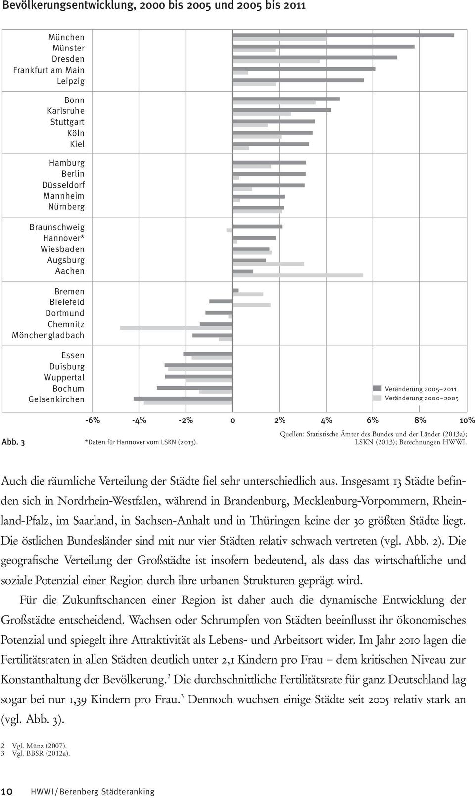 3-6% -4% -2% 0 2% 4% 6% 8% 10% Quellen: Statistische Ämter des Bundes und der Länder (2013a); *Daten für Hannover vom LSKN (2013). LSKN (2013); Berechnungen HWWI.