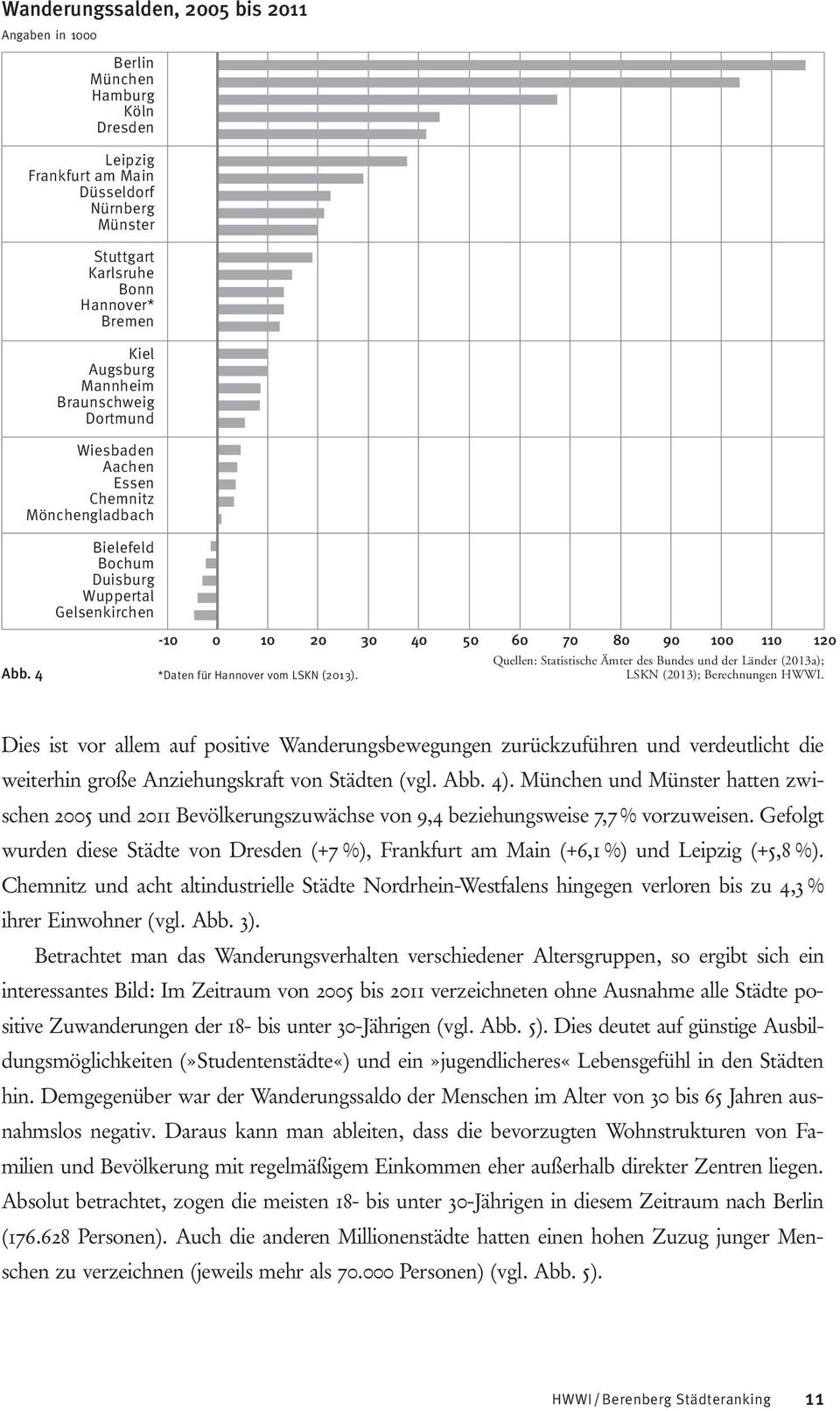 4-10 0 10 20 30 40 50 60 70 80 90 100 110 120 Quellen: Statistische Ämter des Bundes und der Länder (2013a); *Daten für Hannover vom LSKN (2013). LSKN (2013); Berechnungen HWWI.