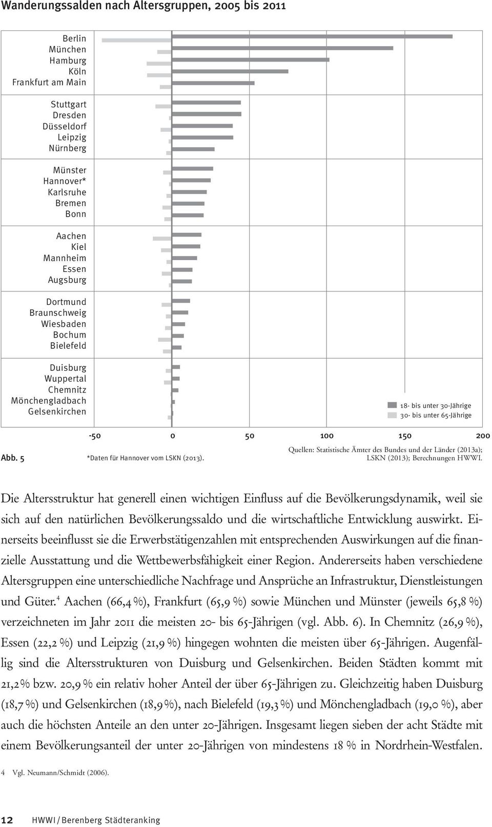 5-50 0 50 100 150 200 Quellen: Statistische Ämter des Bundes und der Länder (2013a); *Daten für Hannover vom LSKN (2013). LSKN (2013); Berechnungen HWWI.
