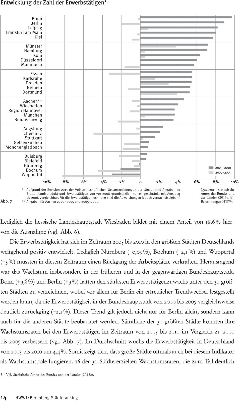 7 Duisburg Bielefeld Nürnberg Bochum Wuppertal 10% 8% 6% 4% 2% 0 2% 4% 6% 8% 10% * Aufgrund der Revision 2011 der Volkswirtschaftlichen Gesamtrechnungen der Länder sind Angaben zu