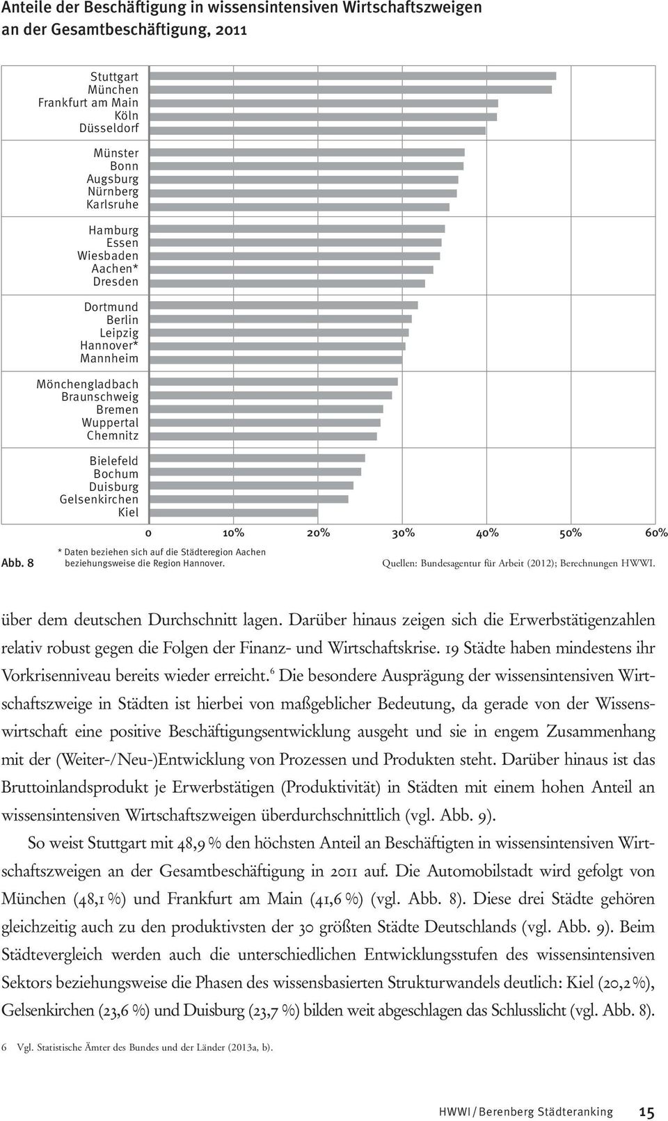 8 Bielefeld Bochum Duisburg Gelsenkirchen Kiel 0 10% 20% 30% 40% 50% 60% * Daten beziehen sich auf die Städteregion Aachen beziehungsweise die Region Hannover.