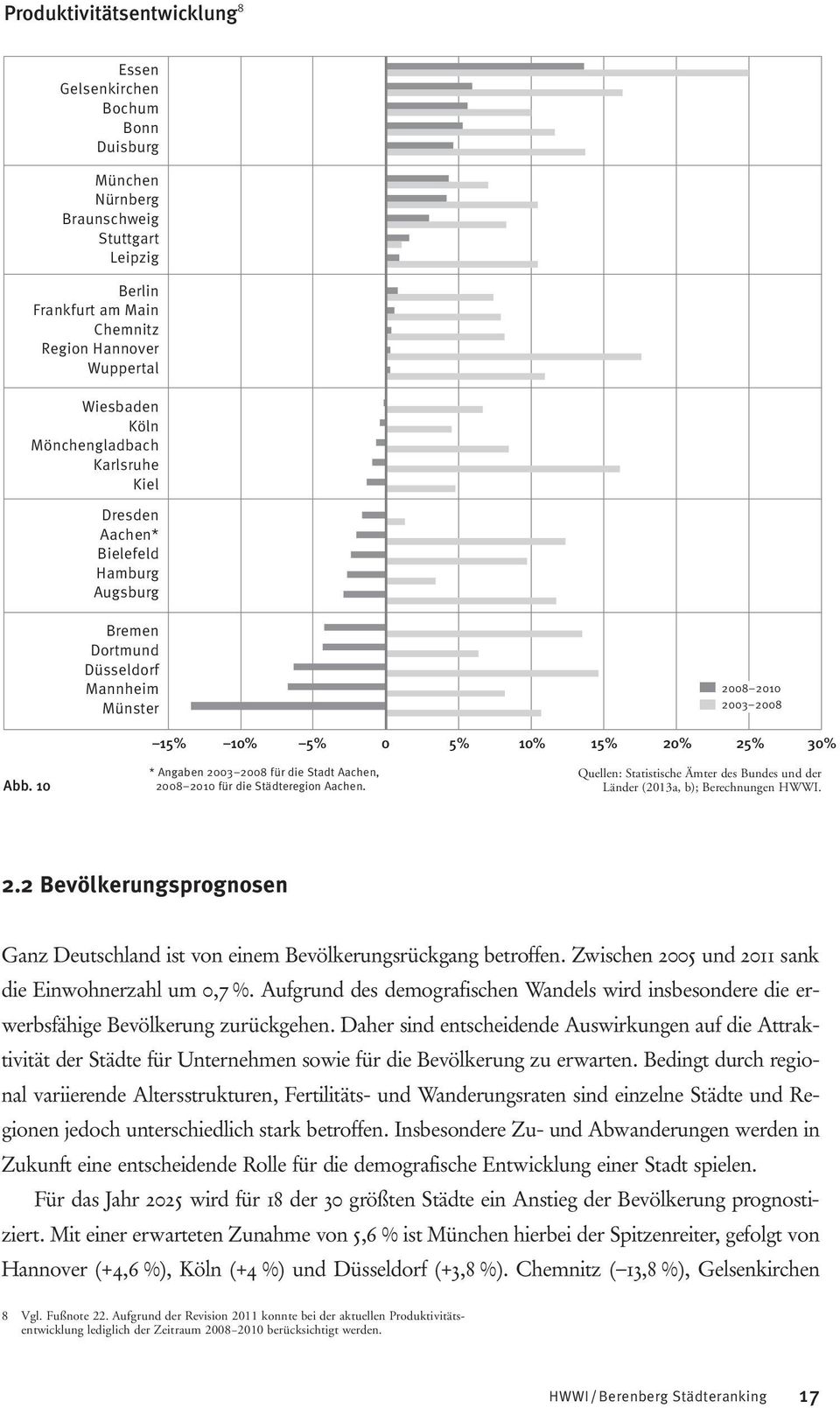 10 * Angaben 2003 2008 für die Stadt Aachen, 2008 2010 für die Städteregion Aachen. Quellen: Statistische Ämter des Bundes und der Länder (2013a, b); Berechnungen HWWI. 2.2 Bevölkerungsprognosen Ganz Deutschland ist von einem Bevölkerungsrückgang betroffen.