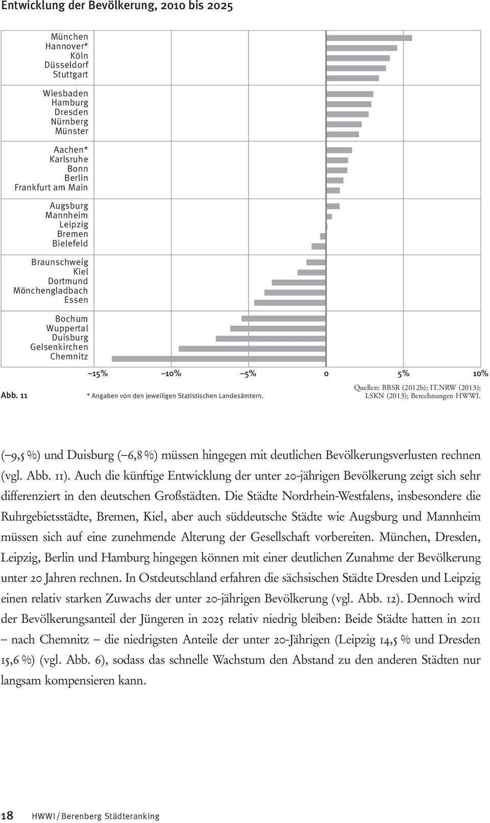 NRW (2013); * Angaben von den jeweiligen Statistischen Landesämtern. LSKN (2013); Berechnungen HWWI. ( 9,5 %) und Duisburg ( 6,8 %) müssen hingegen mit deutlichen Bevölkerungsverlusten rechnen (vgl.