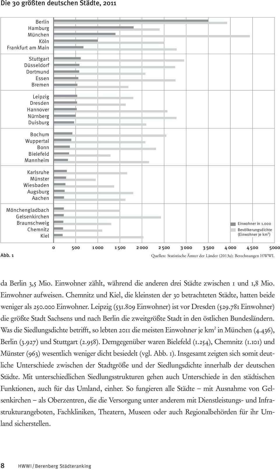 000 Bevölkerungsdichte (Einwohner je km 2 ) 0 500 1 000 1 500 2 000 2 500 3 000 3 500 4 000 4 500 5000 Quellen: Statistische Ämter der Länder (2013a); Berechnungen HWWI. da Berlin 3,5 Mio.