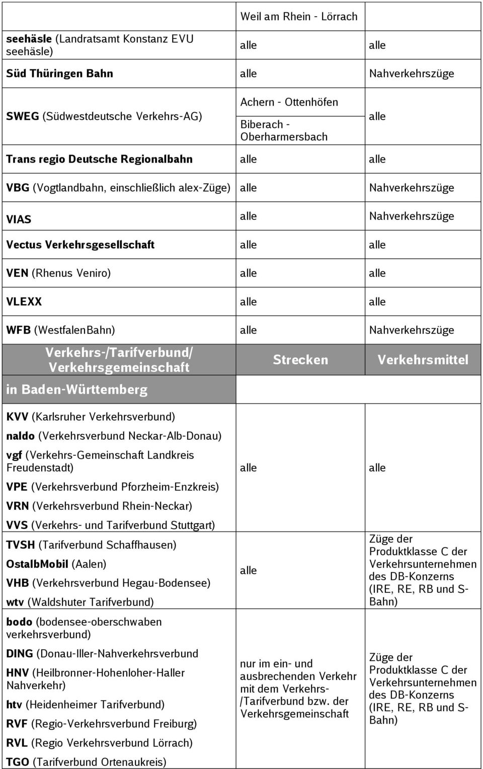 Verkehrsverbund) naldo (Verkehrsverbund Neckar-Alb-Donau) vgf (Verkehrs-Gemeinschaft Landkreis Freudenstadt) VPE (Verkehrsverbund Pforzheim-Enzkreis) VRN (Verkehrsverbund Rhein-Neckar) VVS (Verkehrs-