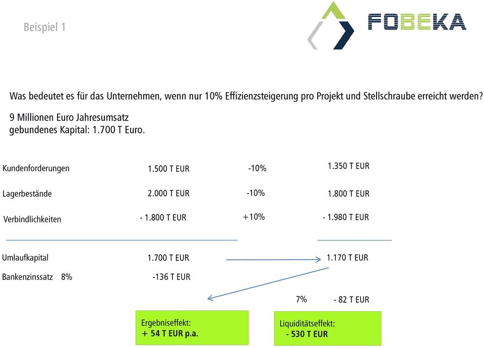 350 T EUR Lagerbestände 2.000 T EUR -10% 1.800 T EUR Verbindlichkeiten - 1.800 T EUR +10% - 1.