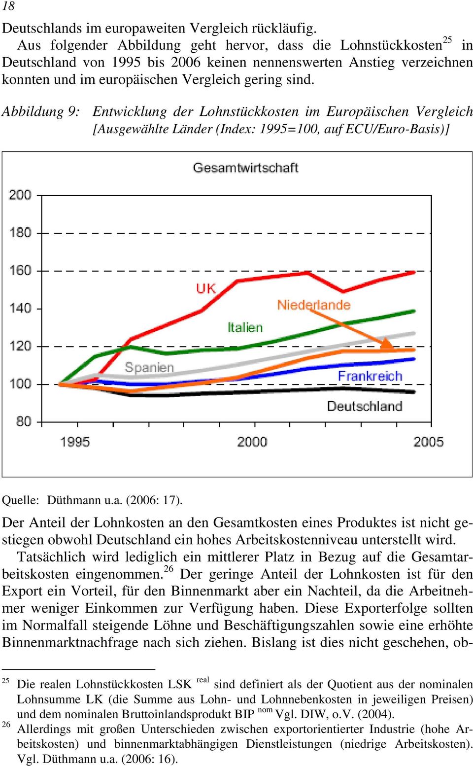 Abbildung 9: Entwicklung der Lohnstückkosten im Europäischen Vergleich [Ausgewählte Länder (Index: 1995=100, auf ECU/Euro-Basis)] Quelle: Düthmann u.a. (2006: 17).