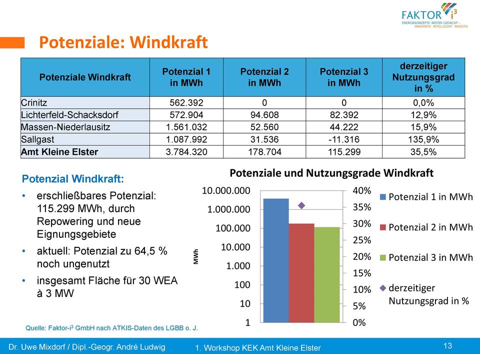 299 35,5% Potenzial Windkraft: erschließbares Potenzial: 115.