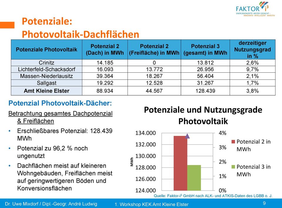 (Freifläche) Potenzial 3 (gesamt) derzeitiger Nutzungsgrad in % Crinitz 14.185 0 13.812 2,6% Lichterfeld-Schacksdorf 16.093 13.772 26.956 9,7% Massen-Niederlausitz 39.364 18.267 56.