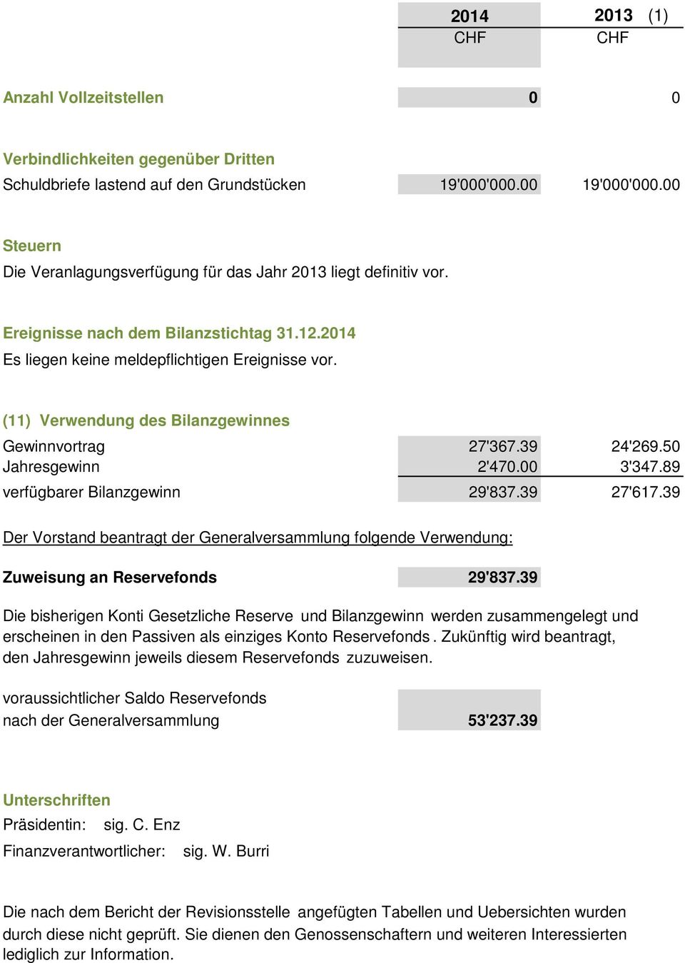 (11) Verwendung des Bilanzgewinnes Gewinnvortrag 27'367.39 24'269.50 Jahresgewinn 2'470.00 3'347.89 verfügbarer Bilanzgewinn 29'837.39 27'617.